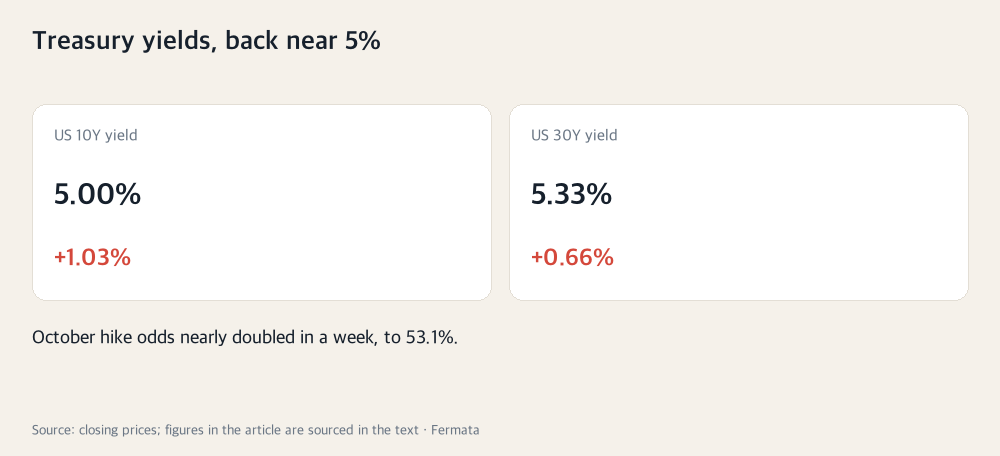 Treasury yields, back near 5%