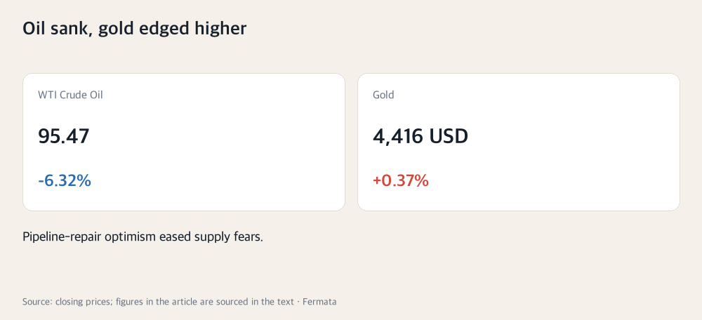 Oil sank, gold edged higher