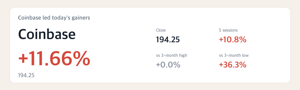 Coinbase led today's gainers