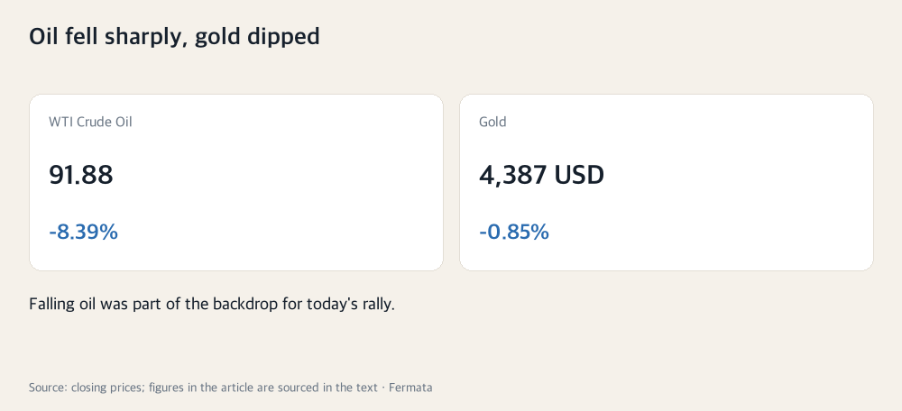 Oil fell sharply, gold dipped