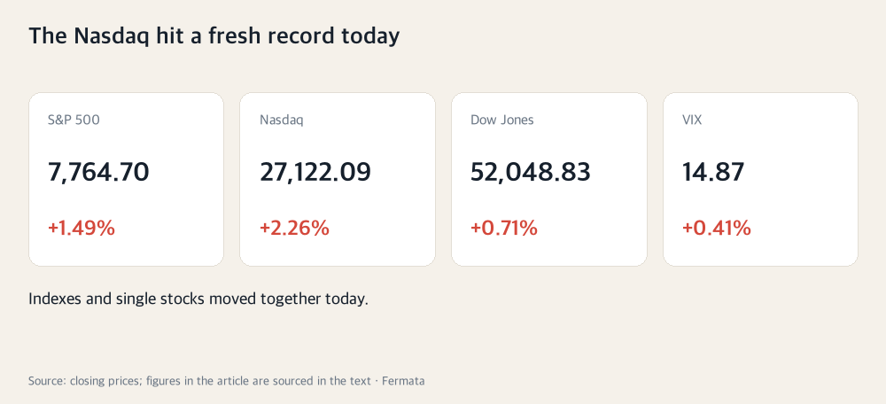 The Nasdaq hit a fresh record today