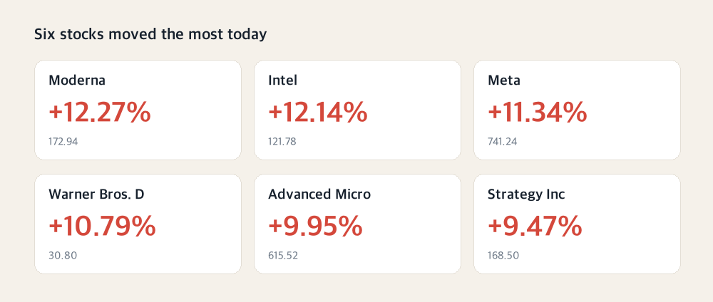 Six stocks moved the most today