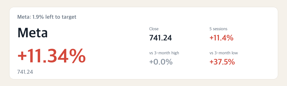 Meta: 1.9% left to target