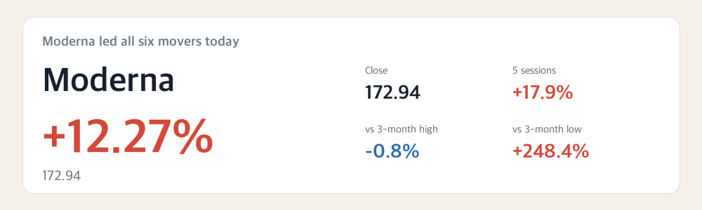 Moderna led all six movers today