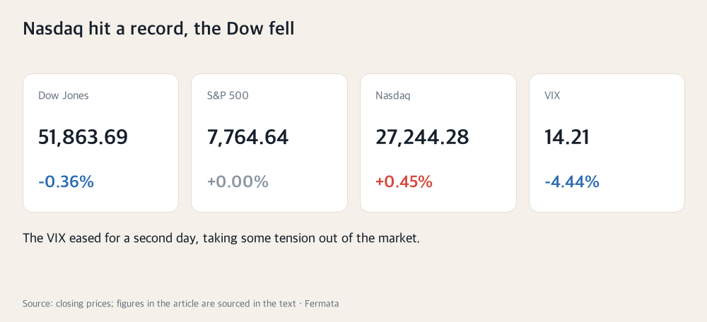 Nasdaq hit a record, the Dow fell