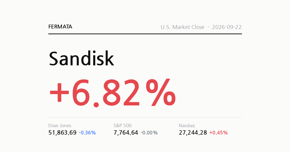 U.S. Market Close data snapshot for 2026-09-22: Dow Jones Industrial Average 51,863.69 (-0.36%), S&P 500 7,764.64 (-0.00%), Nasdaq Composite 27,244.28 (+0.45%), biggest moves we track Sandisk (+6.82%) [en].
