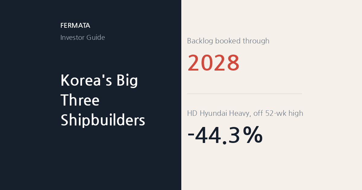 Korea's Big Three shipbuilders: backlog booked through 2028, HD Hyundai Heavy Industries 44% below its 52-week high