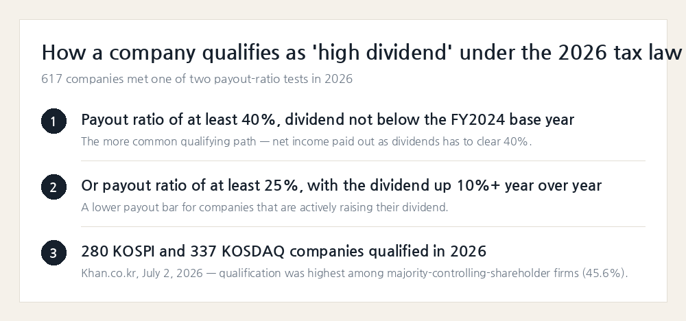How a Korean company qualifies for 2026's separate dividend tax rate