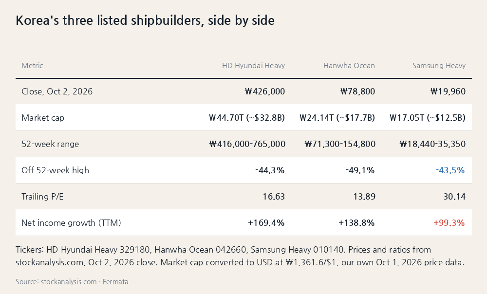 HD Hyundai Heavy Industries, Hanwha Ocean and Samsung Heavy Industries compared on price, market cap and earnings growth