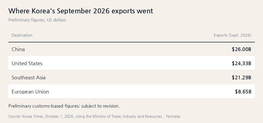 Korea's September 2026 exports by destination