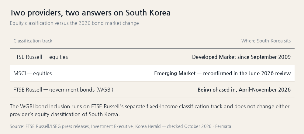 How FTSE Russell and MSCI classify South Korea, and what is changing in 2026