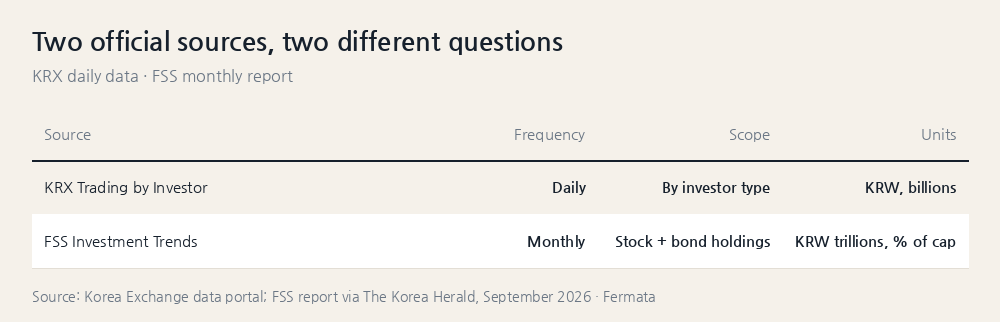 KRX's daily Trading by Investor data compared with the FSS's monthly Foreign Securities Investment Trends report