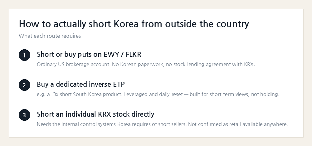 Three ways a foreign investor can actually bet against the Korean market