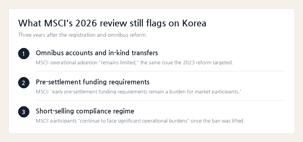 Three things MSCI's June 2026 review said still limit Korea's market accessibility