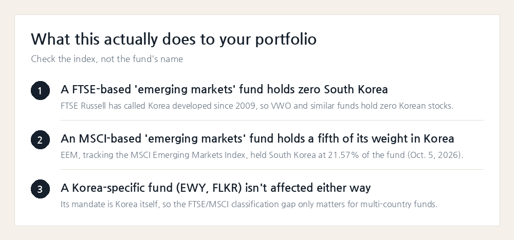 What the FTSE vs MSCI classification gap actually does to an emerging-markets ETF