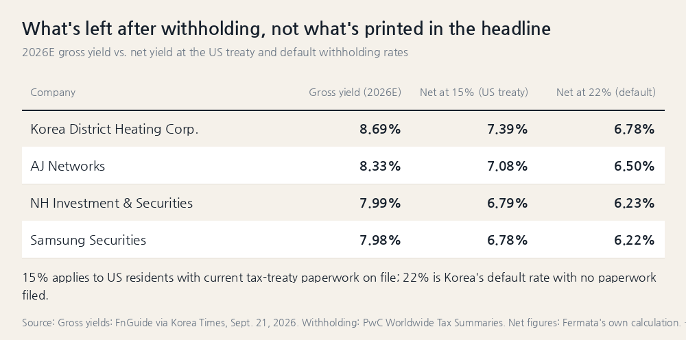 Gross dividend yield for Korea's top 2026 payers against what a US investor actually keeps after withholding tax