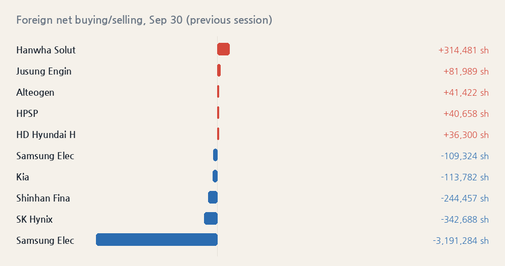 Foreign net buying/selling, Sep 30 (previous session)