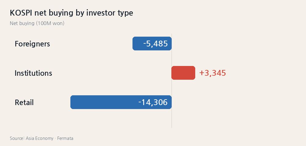 KOSPI net buying by investor type