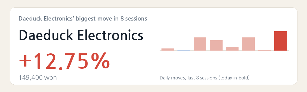 Daeduck Electronics' biggest move in 8 sessions