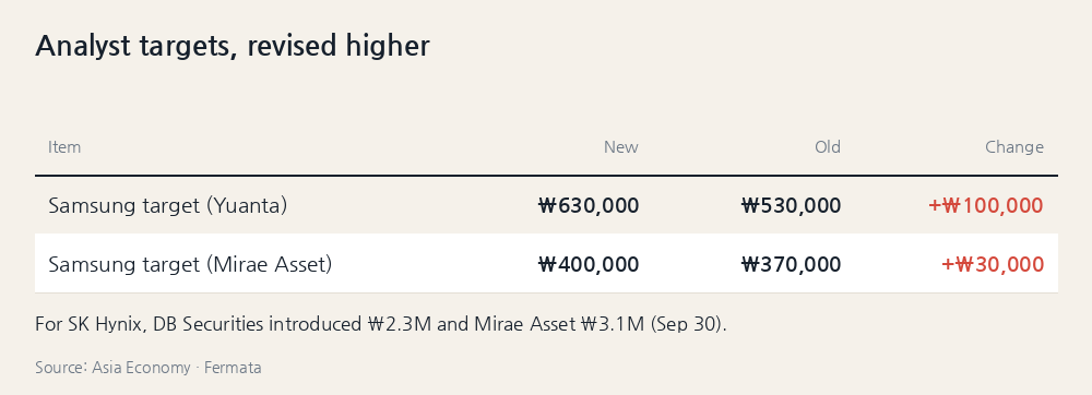 Analyst targets, revised higher