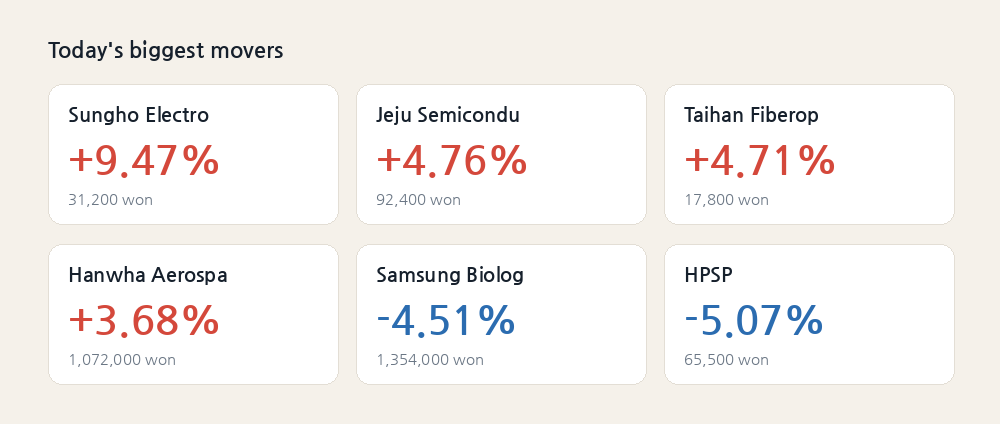 Today's biggest movers