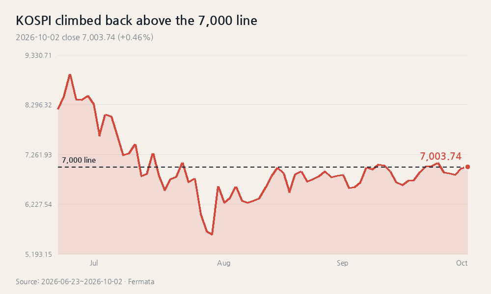 KOSPI climbed back above the 7,000 line