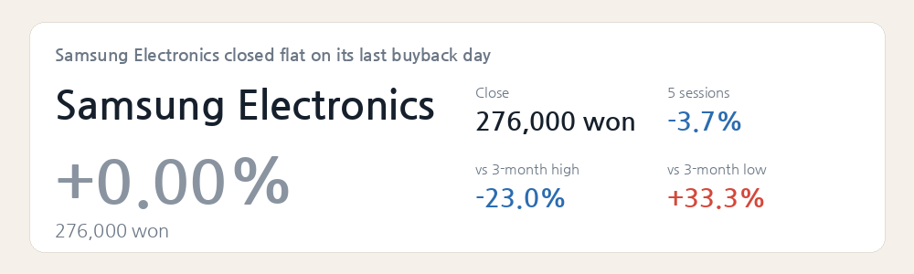 Samsung Electronics closed flat on its last buyback day