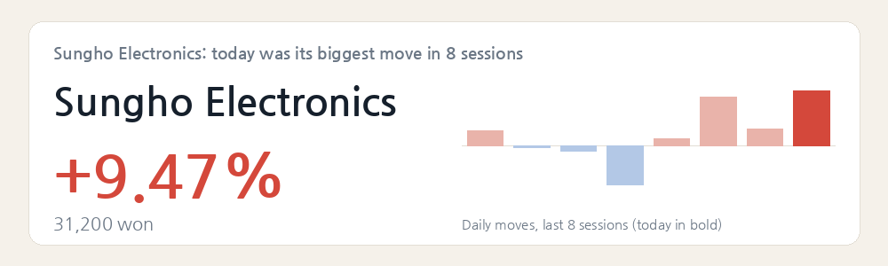 Sungho Electronics: today was its biggest move in 8 sessions