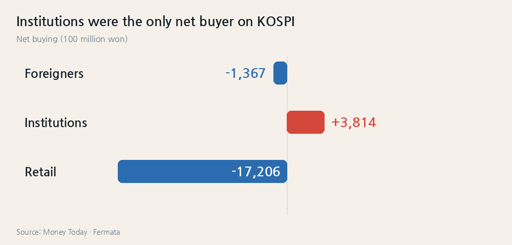 Institutions were the only net buyer on KOSPI