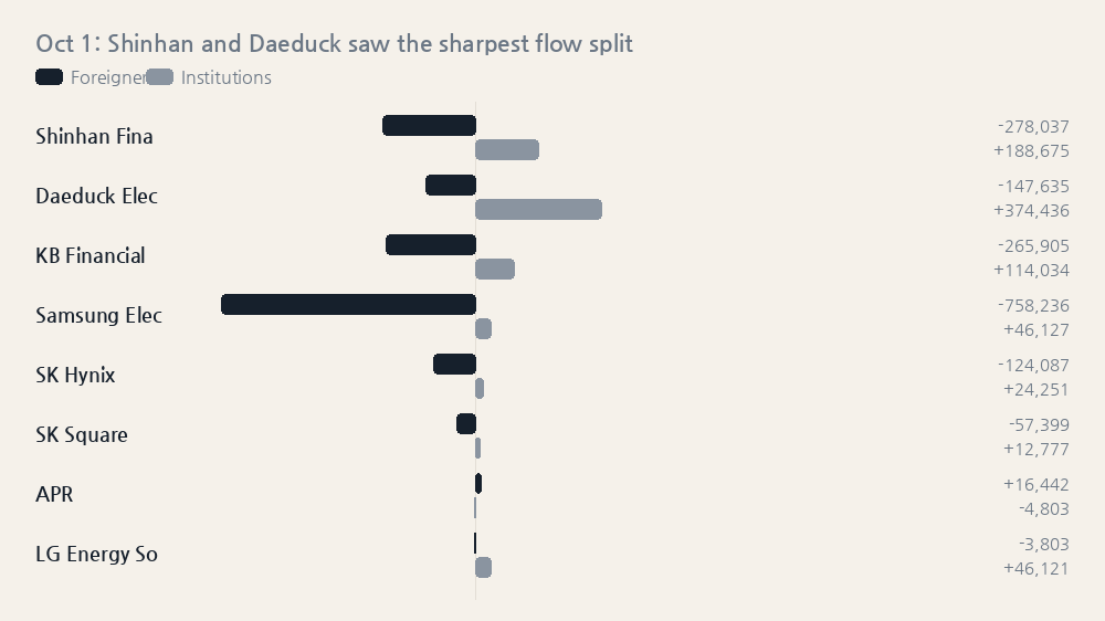 Oct 1: Shinhan and Daeduck saw the sharpest flow split