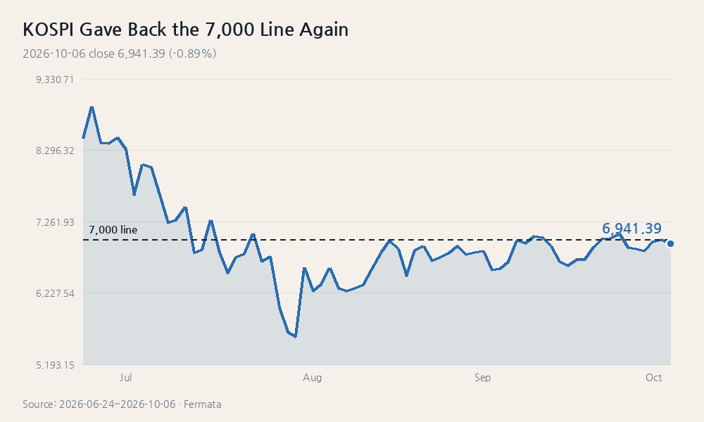 KOSPI Gave Back the 7,000 Line Again