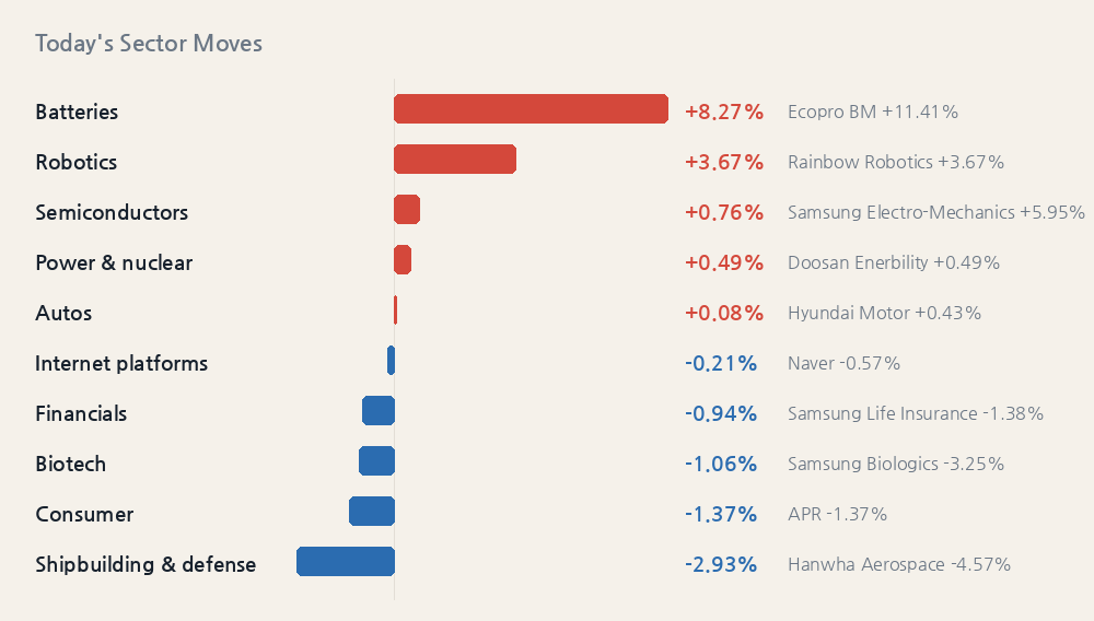 Today's Sector Moves