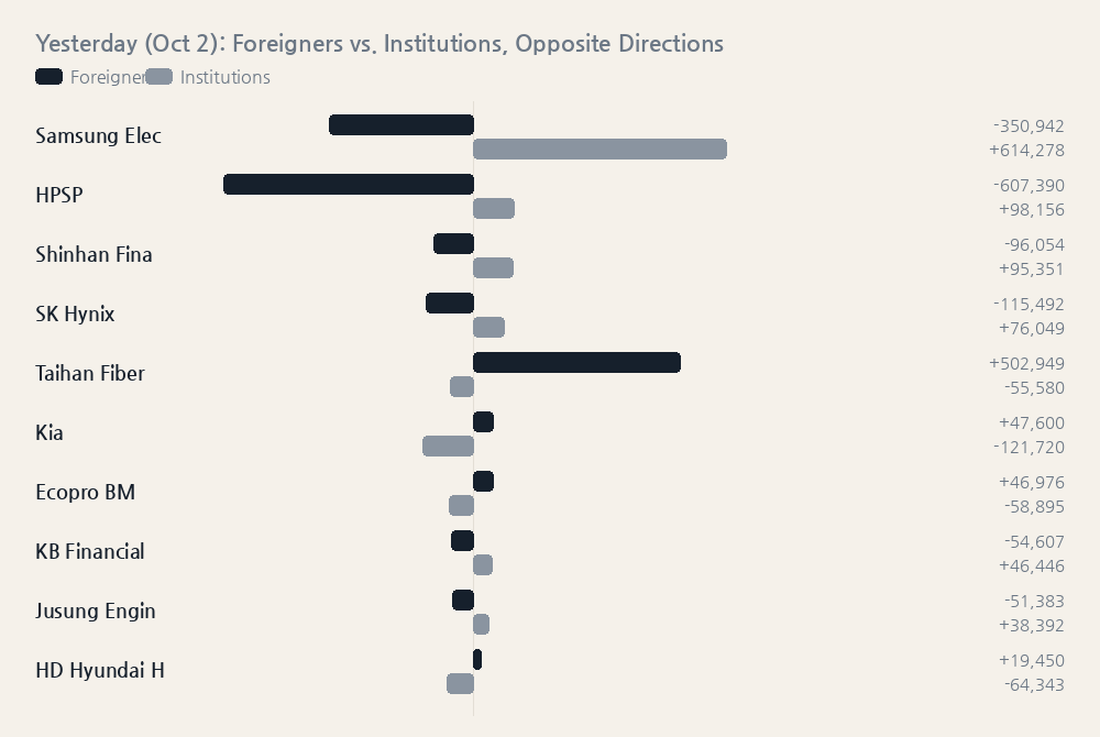 Yesterday (Oct 2): Foreigners vs. Institutions, Opposite Directions