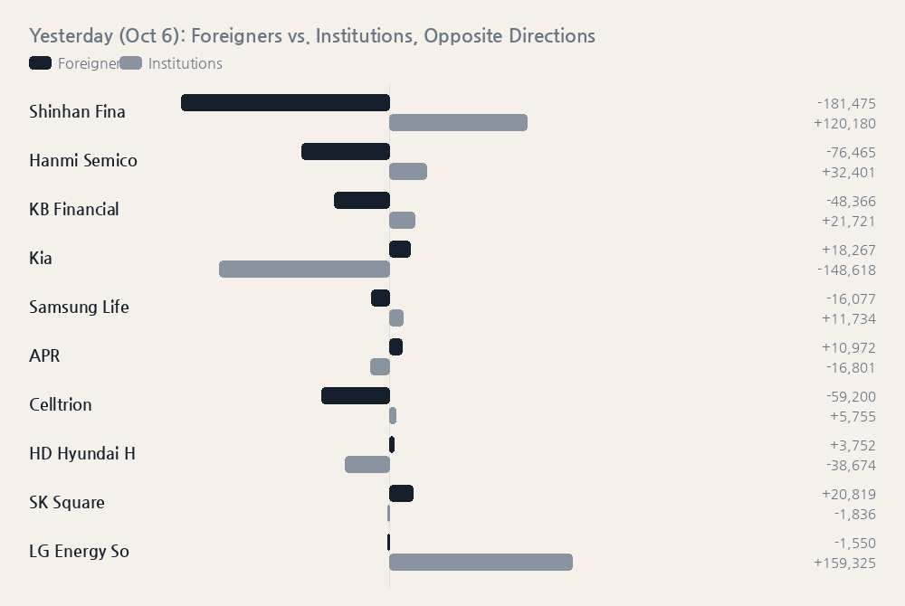 Yesterday (Oct 6): Foreigners vs. Institutions, Opposite Directions
