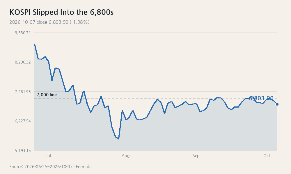 KOSPI Slipped Into the 6,800s
