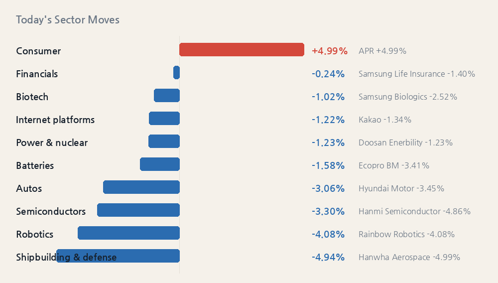 Today's Sector Moves