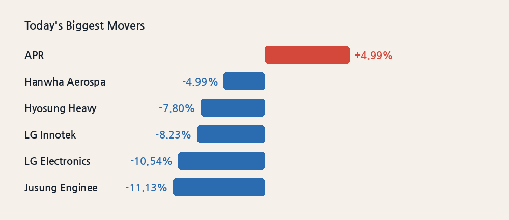 Today's Biggest Movers