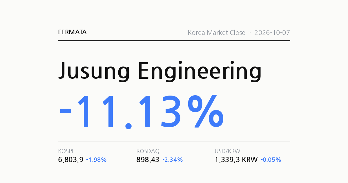 Korea Market Close data snapshot for 2026-10-07: KOSPI 6,803.9 (-1.98%), KOSDAQ 898.43 (-2.34%), USD/KRW 1,339.3 (-0.05%), biggest moves we track Jusung Engineering (-11.13%) [en].