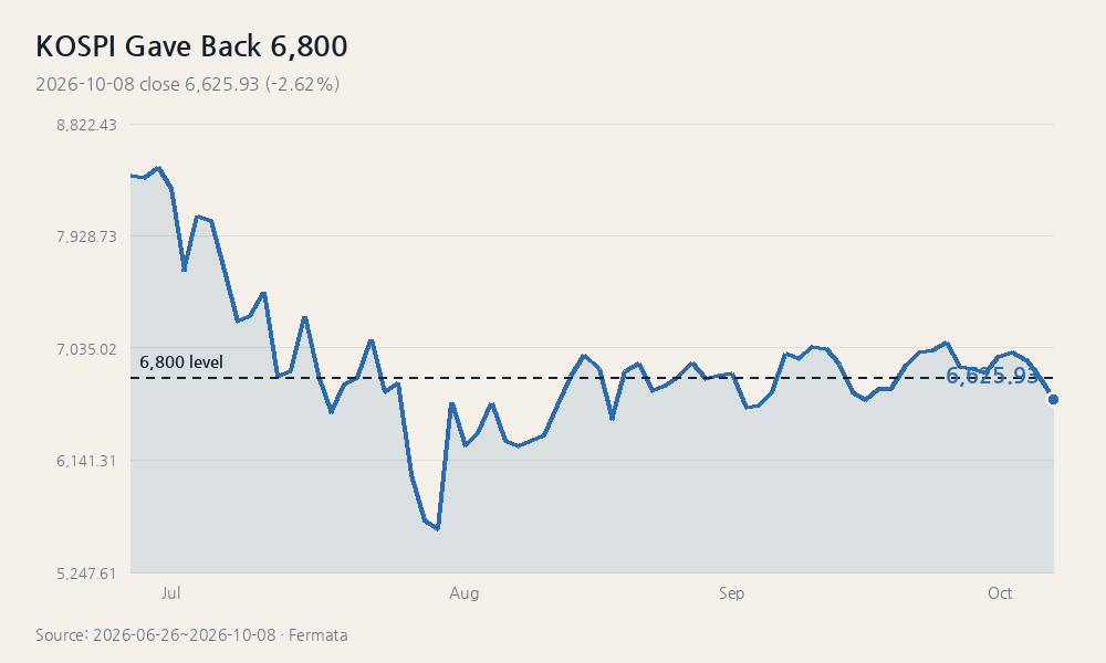 KOSPI Gave Back 6,800
