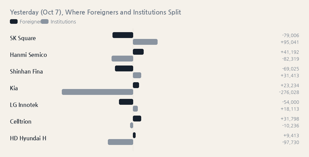 Yesterday (Oct 7), Where Foreigners and Institutions Split