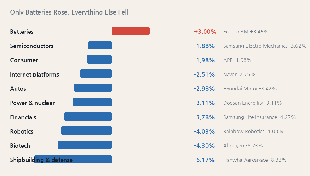 Only Batteries Rose, Everything Else Fell