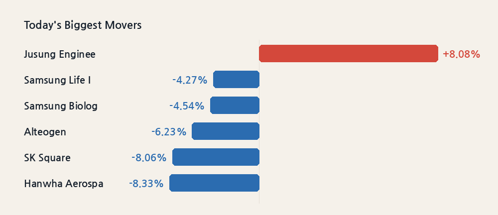 Today's Biggest Movers
