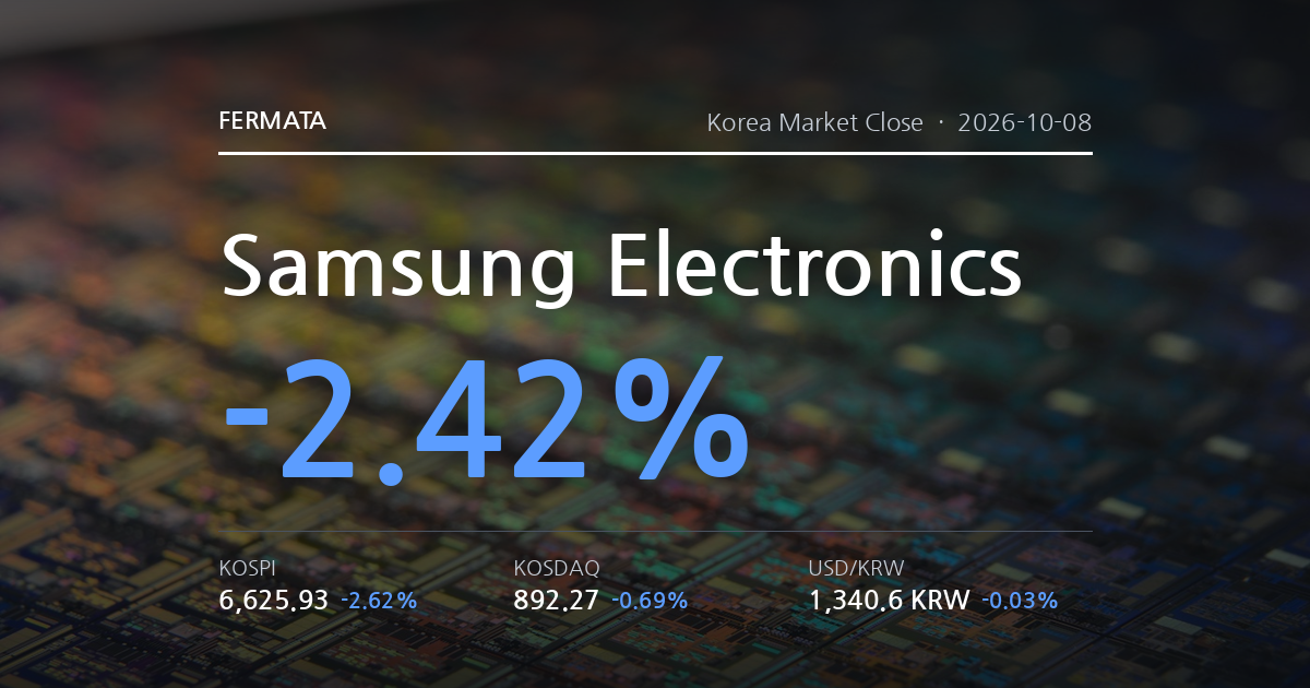 Korea Market Close data snapshot for 2026-10-08: KOSPI 6,625.93 (-2.62%), KOSDAQ 892.27 (-0.69%), USD/KRW 1,340.6 (-0.03%), biggest moves we track Samsung Electronics (-2.42%), photo background semi-wafer-copper [en].