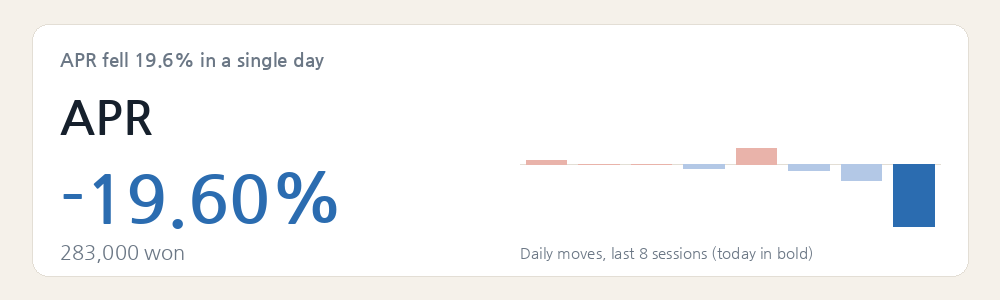APR fell 19.6% in a single day
