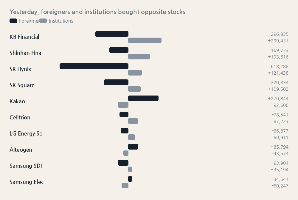 Yesterday, foreigners and institutions bought opposite stocks