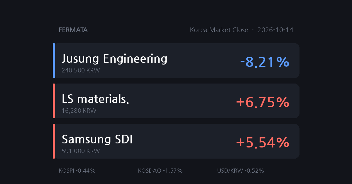KOSPI has fallen six sessions. Will 6,000 survive tonight’s CPI?