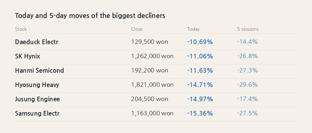 Today and 5-day moves of the biggest decliners