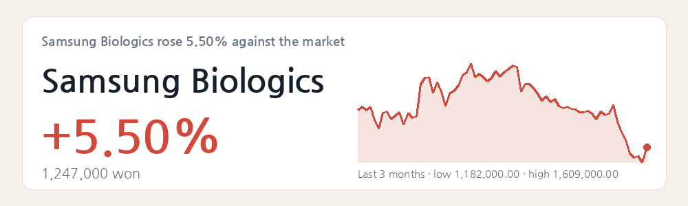 Samsung Biologics rose 5.50% against the market