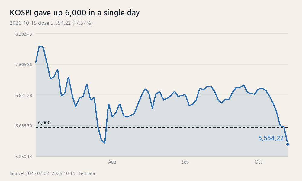 KOSPI gave up 6,000 in a single day