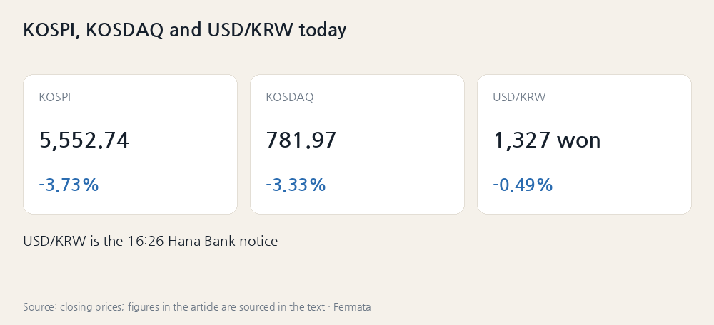 KOSPI, KOSDAQ and USD/KRW today